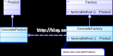 Java設計模式之創建型 工廠方法模式（Factory Method）