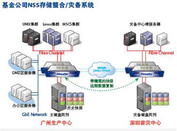 飛康NSS技術助力實現存儲整合與異地容災，全面提升數據處理和存儲服務水平