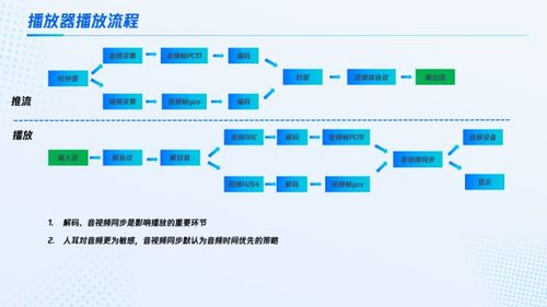 流媒體源流常見問(wèn)題、延遲分析與數(shù)據(jù)處理存儲(chǔ)服務(wù)優(yōu)化策略