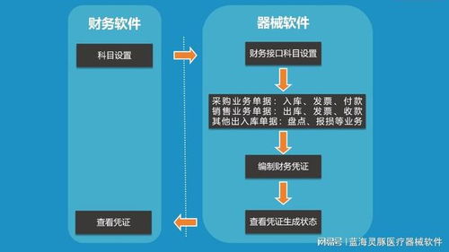 告別醫療器械財務對賬難題 高效數據處理與存儲解決方案