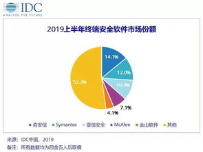 2024上半年中國IT安全軟件市場分析 網絡與信息安全軟件開發收入達4.82億美元